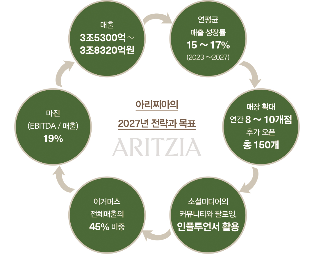 [아리찌아, 성공 비결 ➋] 고객중심의 미래지향적 리테일 방식 7506-Image